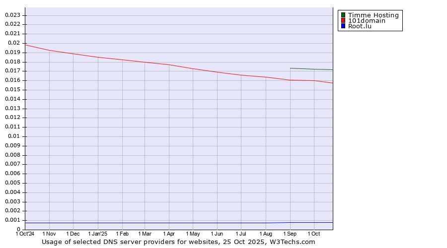 Historical trends in the usage of Timme Hosting vs. 101domain vs. Root.lu
