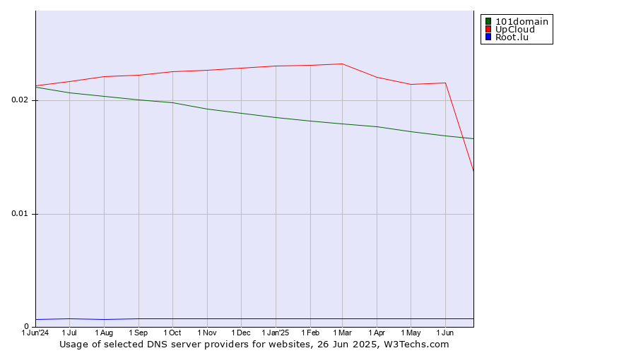 Historical trends in the usage of UpCloud vs. 101domain vs. Root.lu
