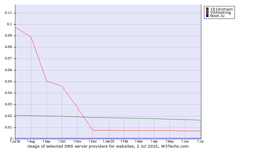 Historical trends in the usage of 101domain vs. VSHosting vs. Root.lu