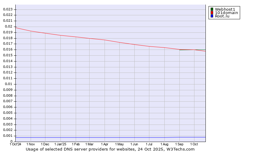 Historical trends in the usage of Webhost1 vs. 101domain vs. Root.lu