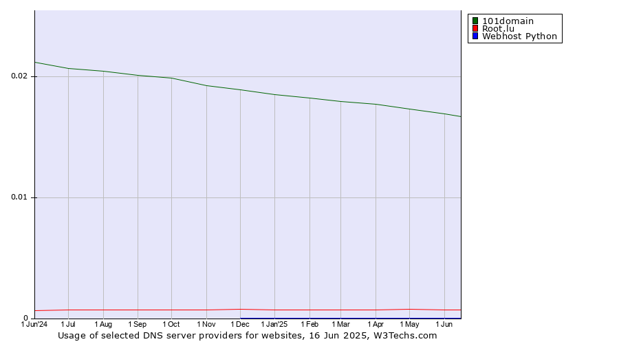 Historical trends in the usage of 101domain vs. Root.lu vs. Webhost Python