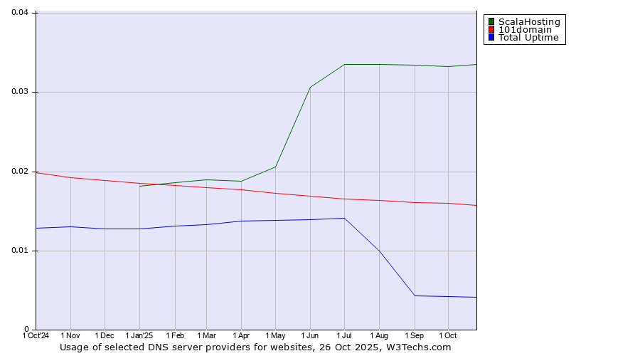 Historical trends in the usage of ScalaHosting vs. 101domain vs. Total Uptime