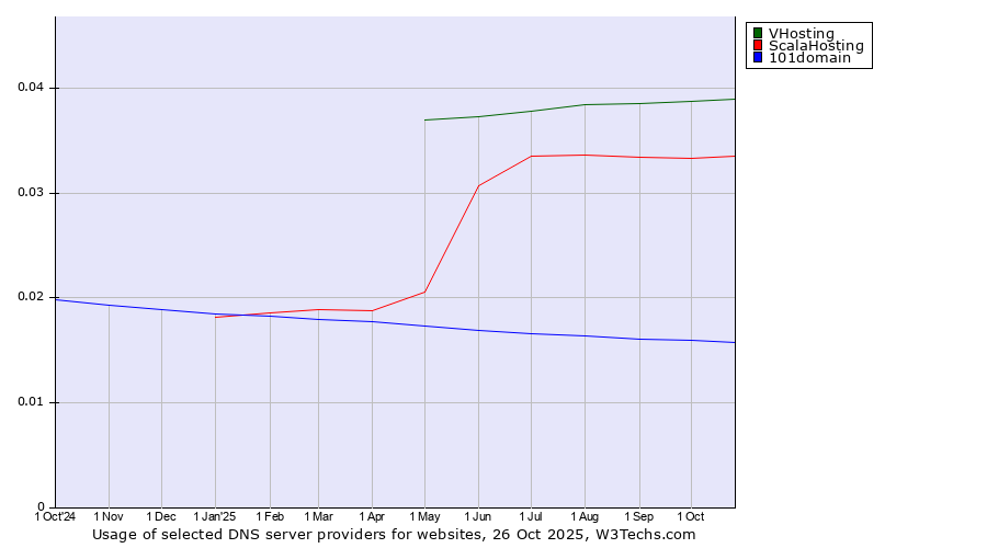 Historical trends in the usage of VHosting vs. ScalaHosting vs. 101domain