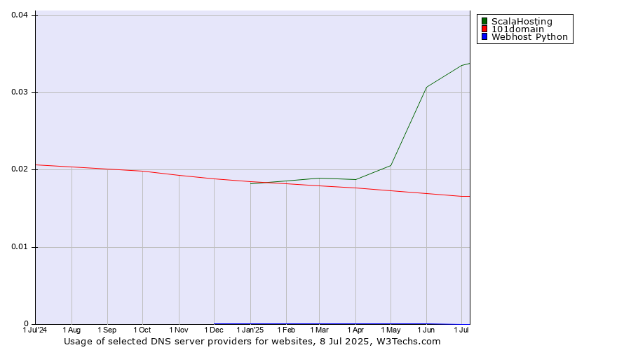 Historical trends in the usage of ScalaHosting vs. 101domain vs. Webhost Python