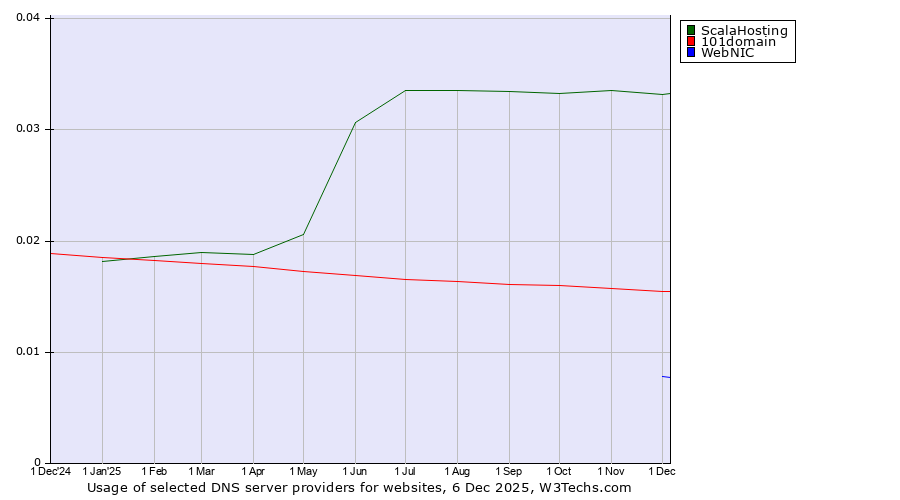 Historical trends in the usage of ScalaHosting vs. 101domain vs. WebNIC