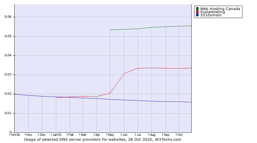Historical trends in the usage of Web Hosting Canada vs. ScalaHosting vs. 101domain