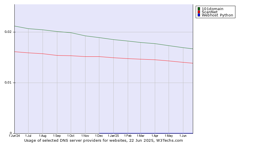 Historical trends in the usage of 101domain vs. ScanNet vs. Webhost Python