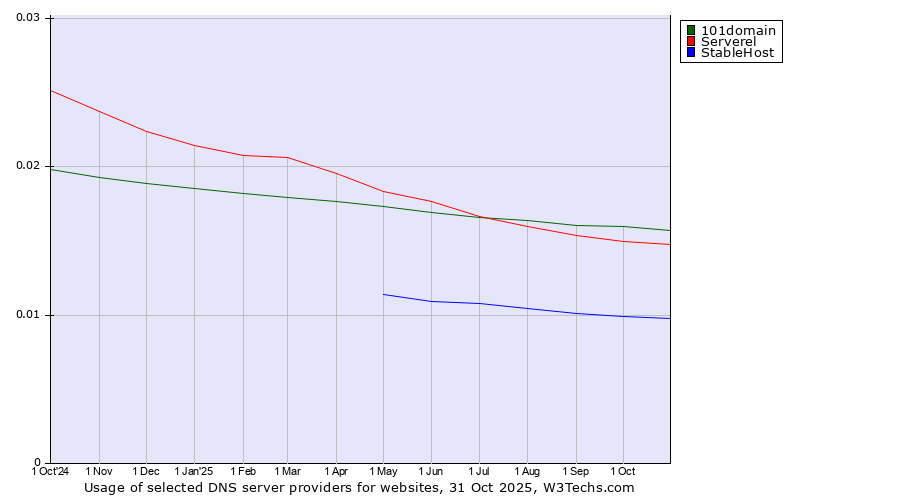 Historical trends in the usage of 101domain vs. Serverel vs. StableHost