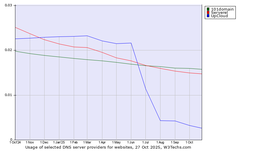 Historical trends in the usage of 101domain vs. Serverel vs. UpCloud