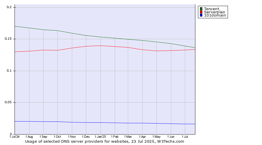 Historical trends in the usage of Tencent vs. Serverplan vs. 101domain