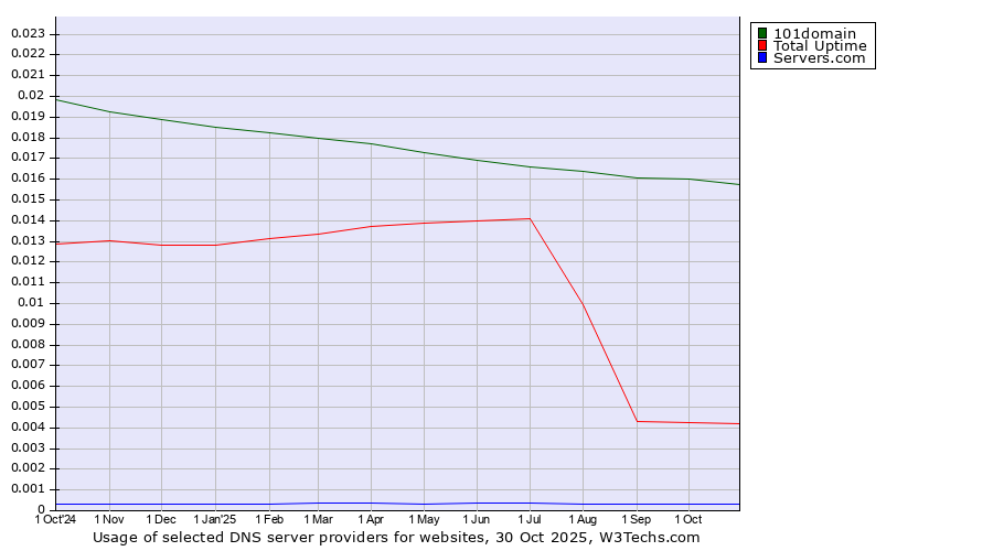 Historical trends in the usage of 101domain vs. Total Uptime vs. Servers.com