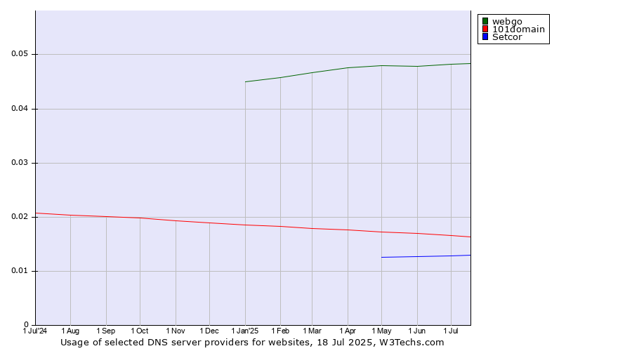 Historical trends in the usage of webgo vs. 101domain vs. Setcor