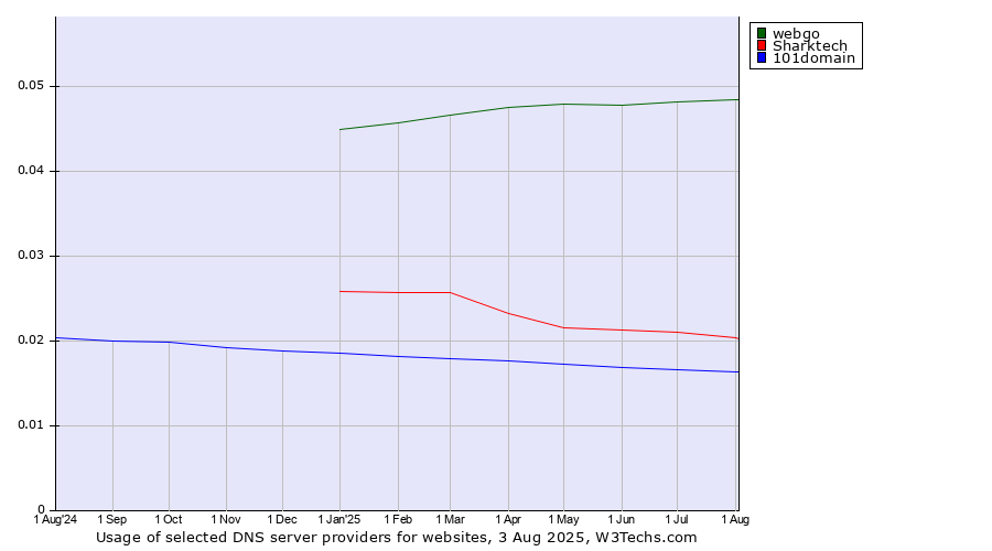 Historical trends in the usage of webgo vs. Sharktech vs. 101domain