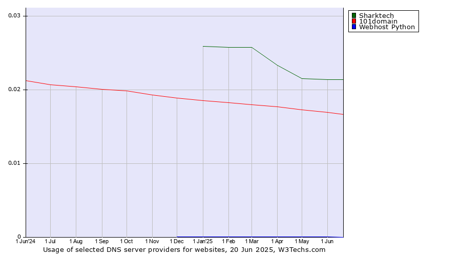 Historical trends in the usage of Sharktech vs. 101domain vs. Webhost Python