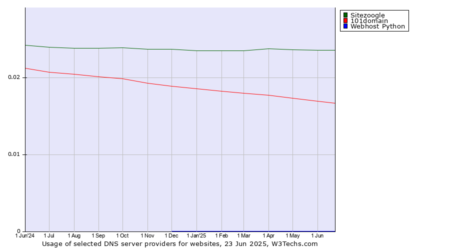 Historical trends in the usage of Sitezoogle vs. 101domain vs. Webhost Python