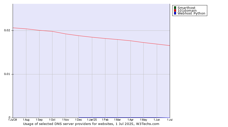 Historical trends in the usage of Smarthost vs. 101domain vs. Webhost Python