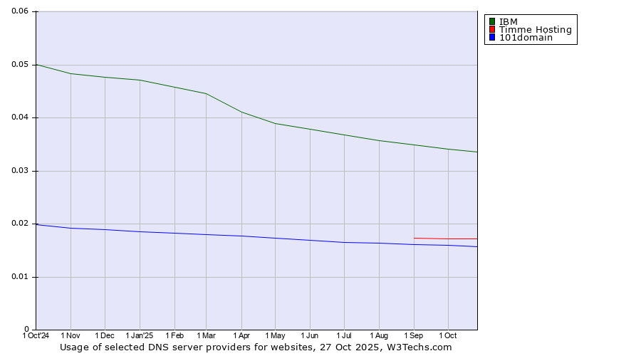 Historical trends in the usage of IBM vs. Timme Hosting vs. 101domain