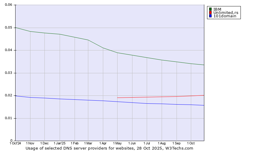 Historical trends in the usage of IBM vs. Unlimited.rs vs. 101domain