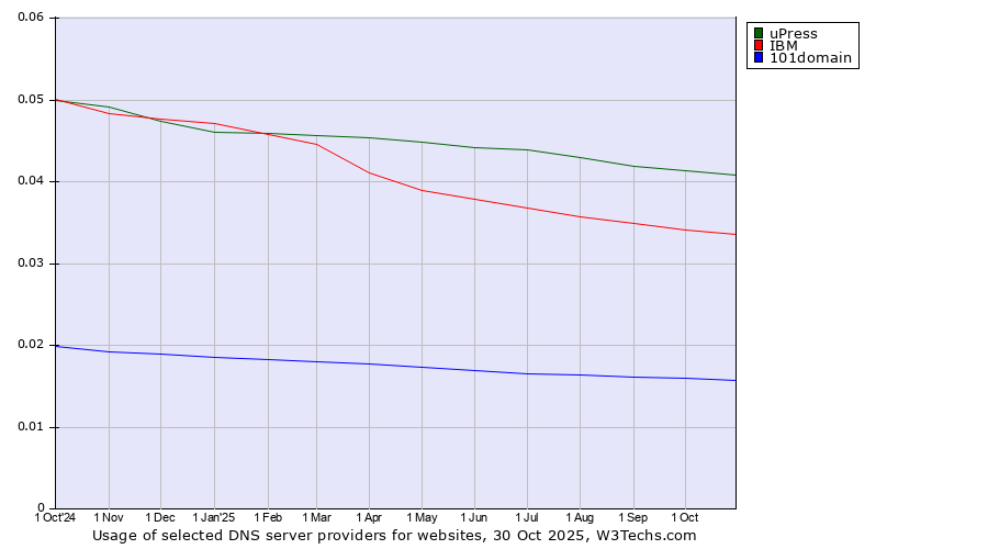 Historical trends in the usage of uPress vs. IBM vs. 101domain