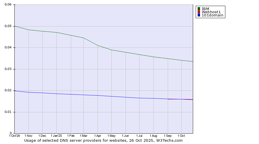 Historical trends in the usage of IBM vs. Webhost1 vs. 101domain