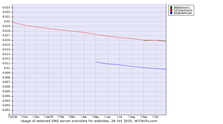 Historical trends in the usage of Webhost1 vs. 101domain vs. StableHost