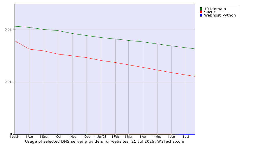 Historical trends in the usage of 101domain vs. Sucuri vs. Webhost Python