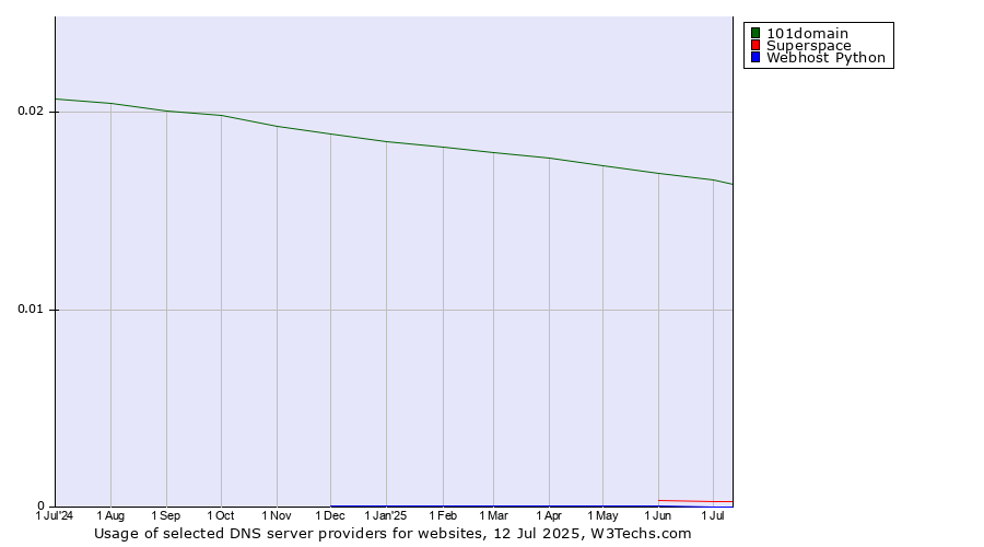 Historical trends in the usage of 101domain vs. Superspace vs. Webhost Python