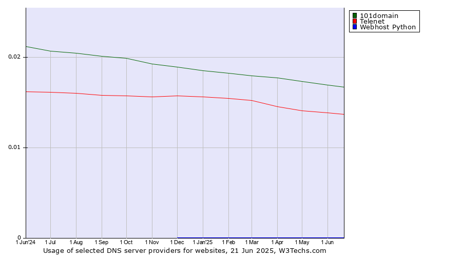 Historical trends in the usage of 101domain vs. Telenet vs. Webhost Python