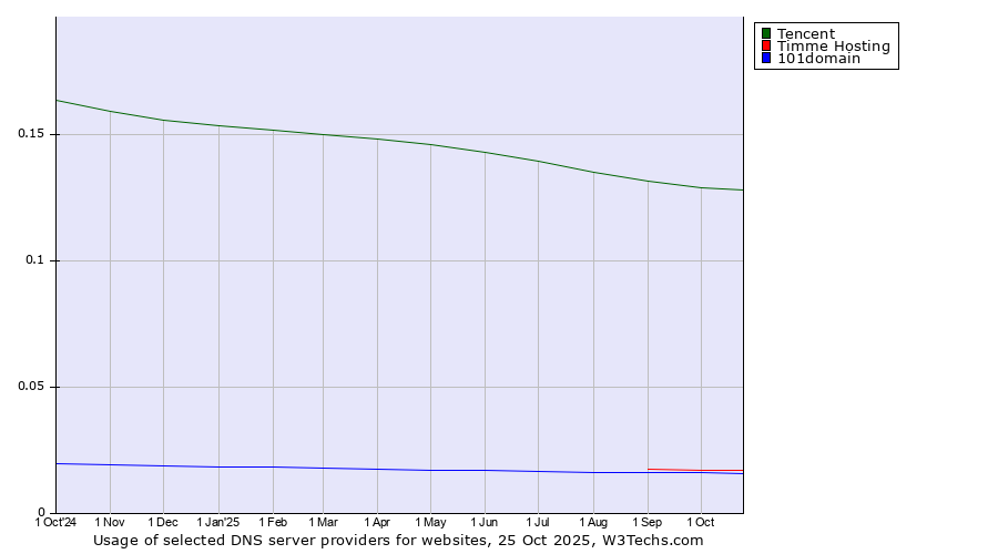 Historical trends in the usage of Tencent vs. Timme Hosting vs. 101domain