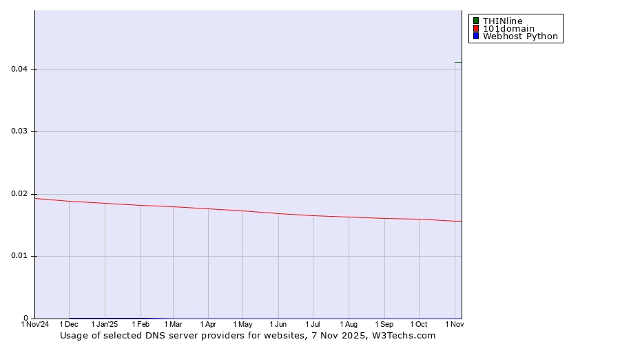 Historical trends in the usage of THINline vs. 101domain vs. Webhost Python