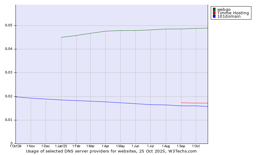Historical trends in the usage of webgo vs. Timme Hosting vs. 101domain