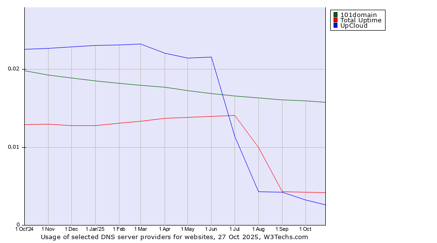 Historical trends in the usage of 101domain vs. Total Uptime vs. UpCloud