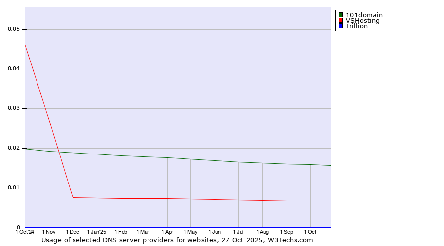 Historical trends in the usage of 101domain vs. VSHosting vs. Trillion