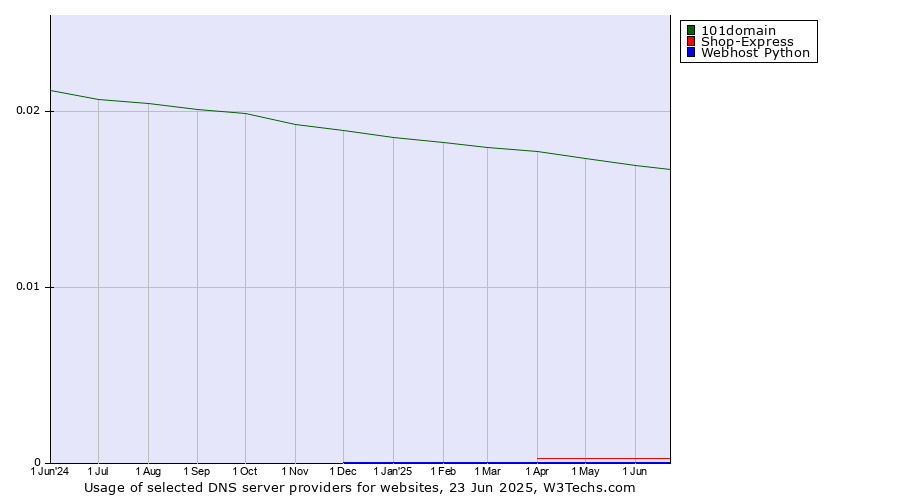 Historical trends in the usage of 101domain vs. Shop-Express vs. Webhost Python