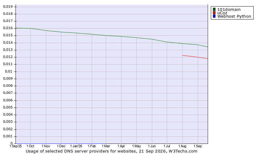 Historical trends in the usage of 101domain vs. uCoz vs. Webhost Python
