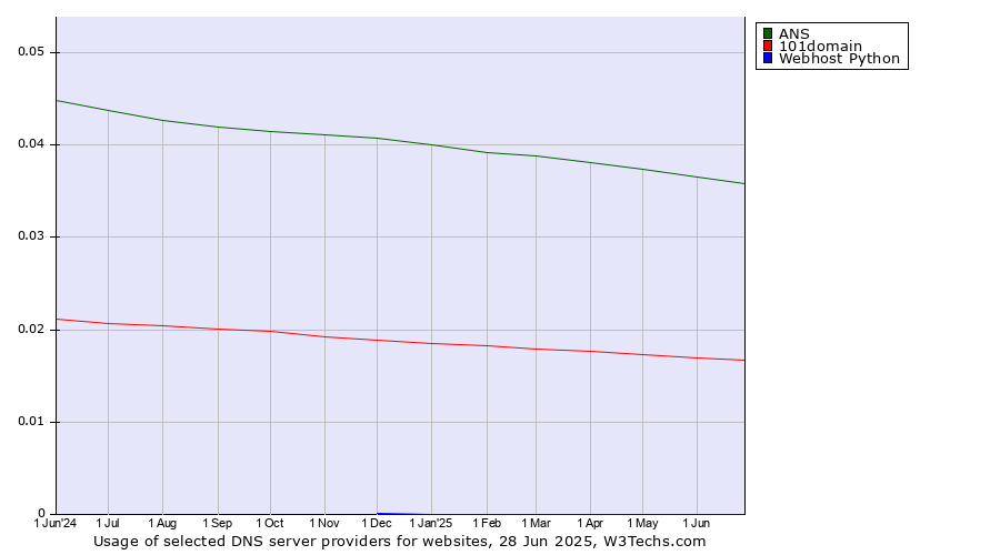 Historical trends in the usage of ANS vs. 101domain vs. Webhost Python