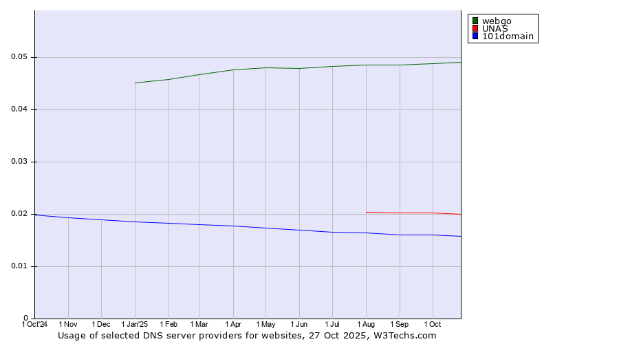 Historical trends in the usage of webgo vs. UNAS vs. 101domain