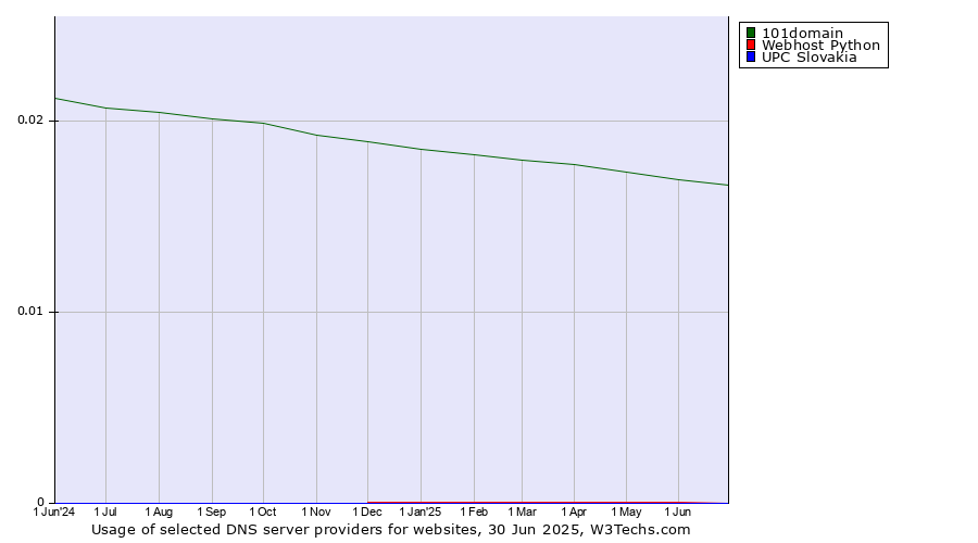 Historical trends in the usage of 101domain vs. Webhost Python vs. UPC Slovakia