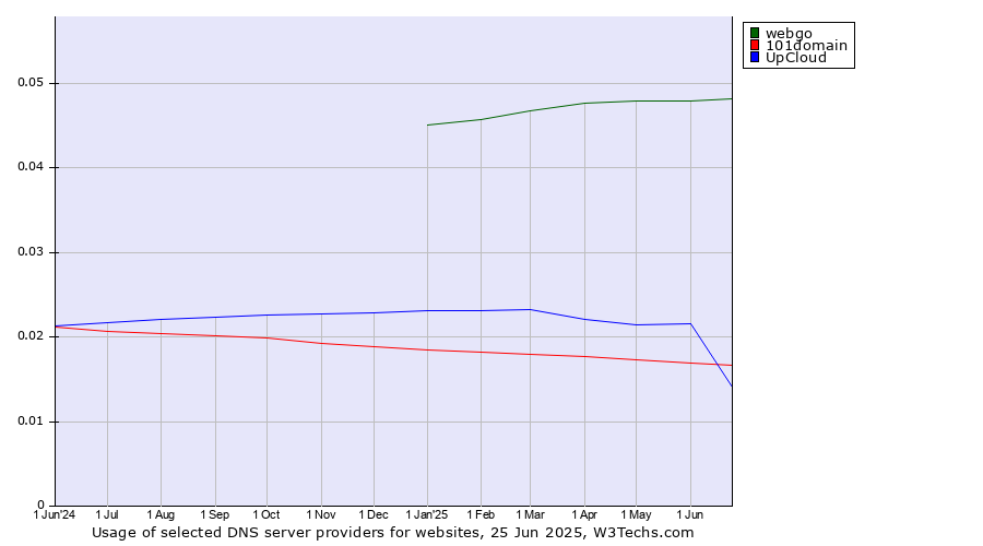 Historical trends in the usage of webgo vs. UpCloud vs. 101domain