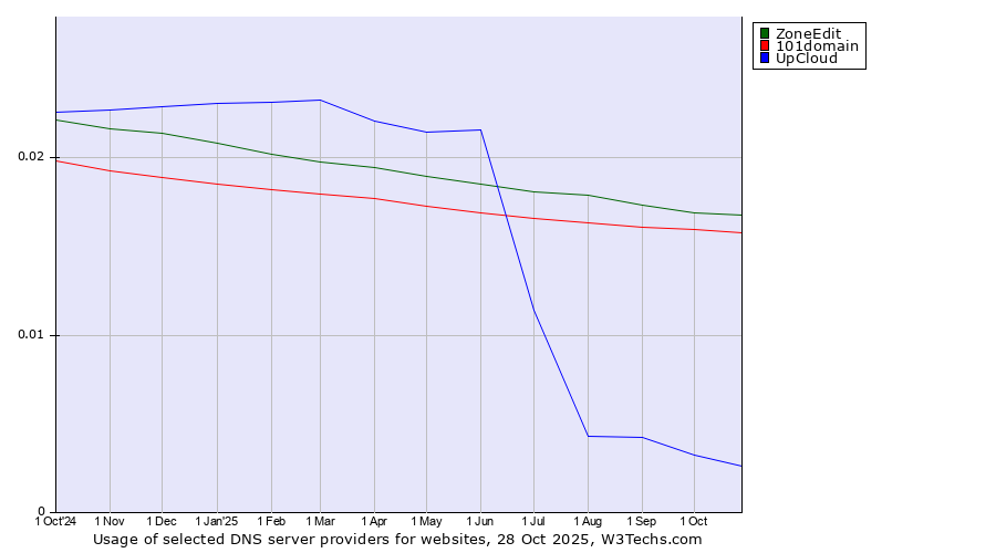 Historical trends in the usage of ZoneEdit vs. 101domain vs. UpCloud