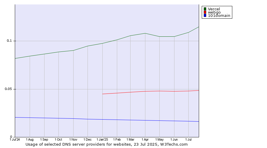 Historical trends in the usage of Vercel vs. webgo vs. 101domain