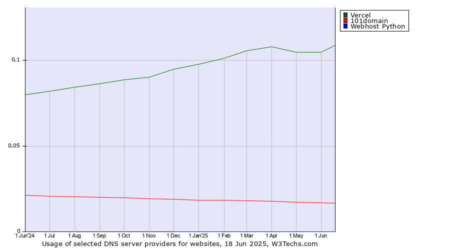Historical trends in the usage of Vercel vs. 101domain vs. Webhost Python