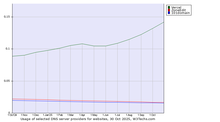 Historical trends in the usage of Vercel vs. ZoneEdit vs. 101domain