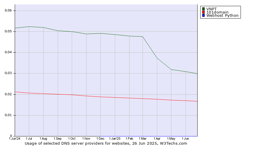 Historical trends in the usage of VNPT vs. 101domain vs. Webhost Python