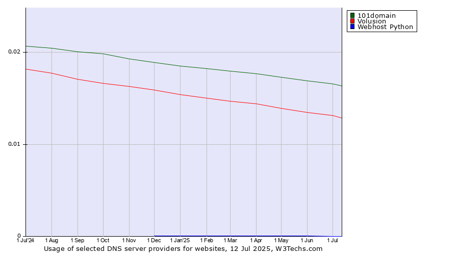 Historical trends in the usage of 101domain vs. Volusion vs. Webhost Python