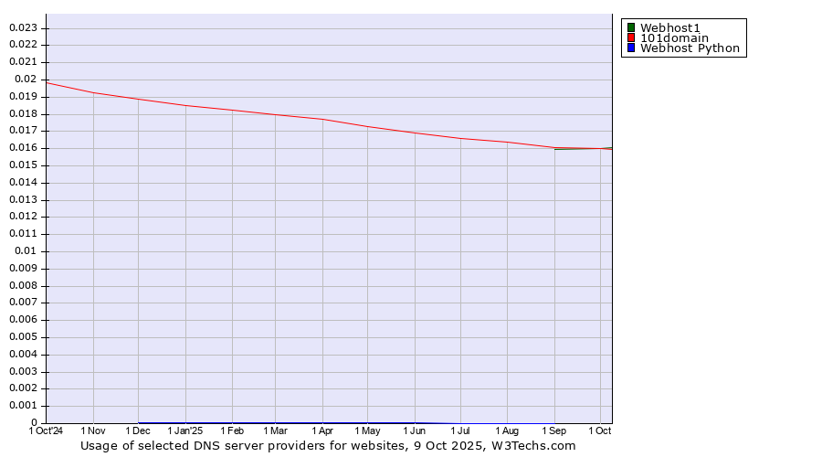 Historical trends in the usage of Webhost1 vs. 101domain vs. Webhost Python