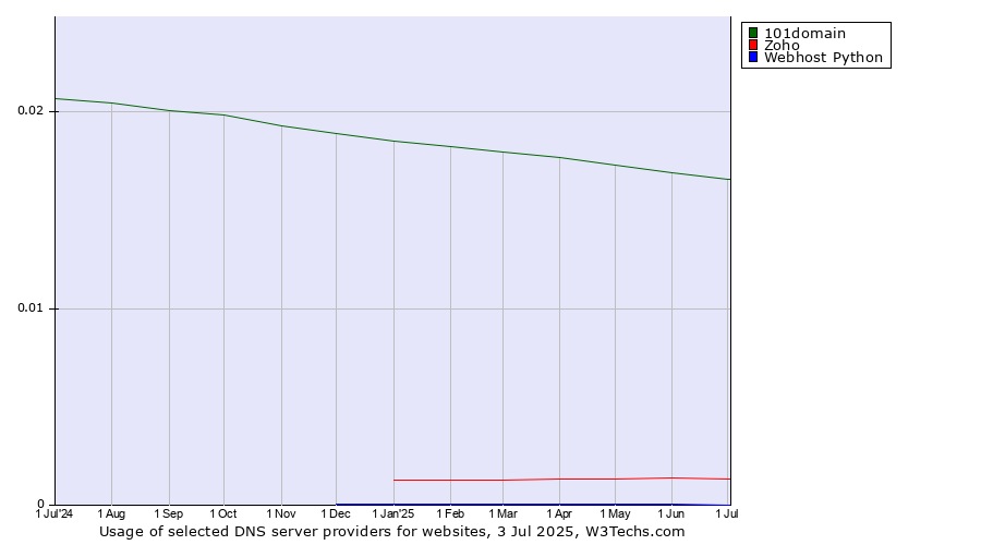 Historical trends in the usage of 101domain vs. Zoho vs. Webhost Python