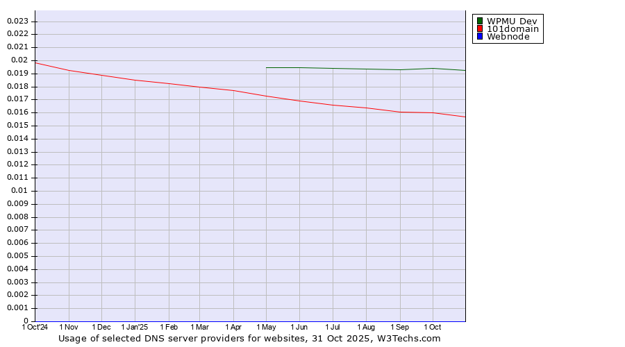 Historical trends in the usage of WPMU Dev vs. 101domain vs. Webnode