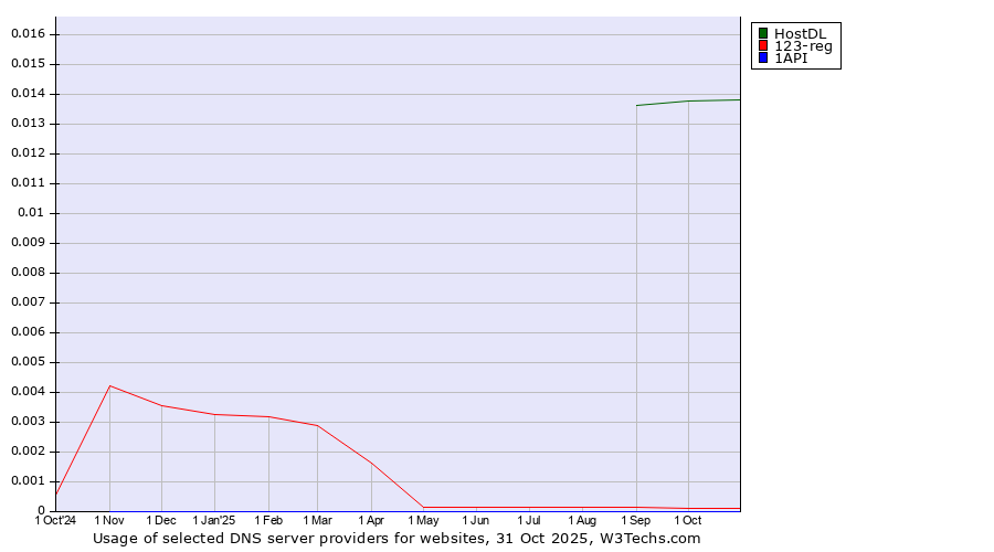 Historical trends in the usage of HostDL vs. 123-reg vs. 1API