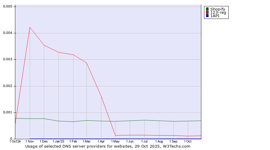 Historical trends in the usage of Shopify vs. 123-reg vs. 1API